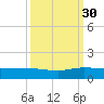 North Fork tide chart for Thursday, September 30, 2021