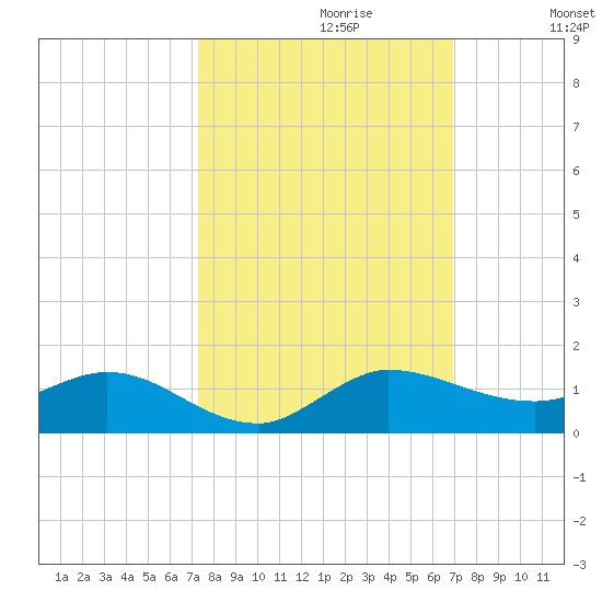 North Fork tide chart for Monday, October 11, 2021
