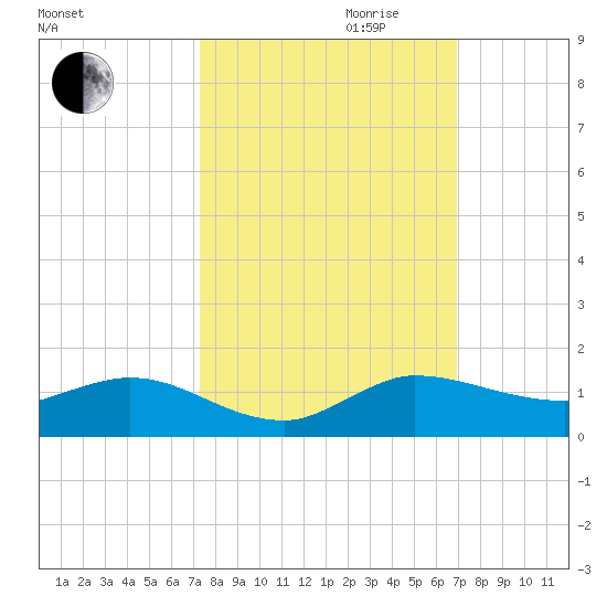 North Fork tide chart for Tuesday, October 12, 2021