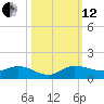 North Fork tide chart for Tuesday, October 12, 2021
