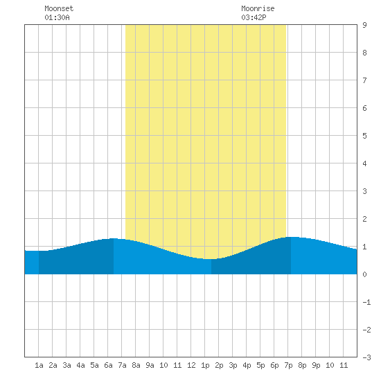 North Fork tide chart for Thursday, October 14, 2021