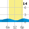 North Fork tide chart for Thursday, October 14, 2021