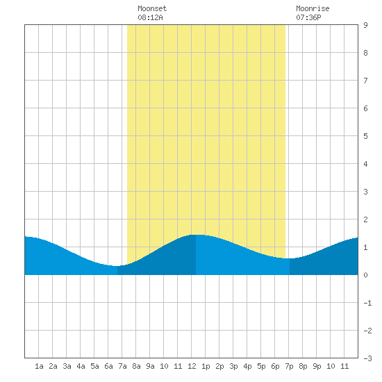 North Fork tide chart for Thursday, October 21, 2021