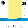 North Fork tide chart for Thursday, October 28, 2021