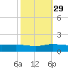 North Fork tide chart for Friday, October 29, 2021