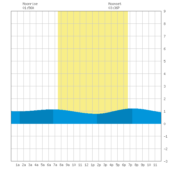 North Fork tide chart for Saturday, October 30, 2021