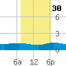 North Fork tide chart for Saturday, October 30, 2021