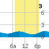 North Fork tide chart for Sunday, October 3, 2021