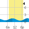 North Fork tide chart for Monday, October 4, 2021