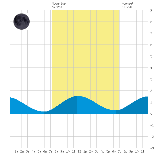 North Fork tide chart for Wednesday, October 6, 2021