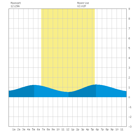 North Fork tide chart for Friday, November 12, 2021