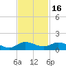 North Fork tide chart for Tuesday, November 16, 2021