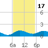 North Fork tide chart for Wednesday, November 17, 2021