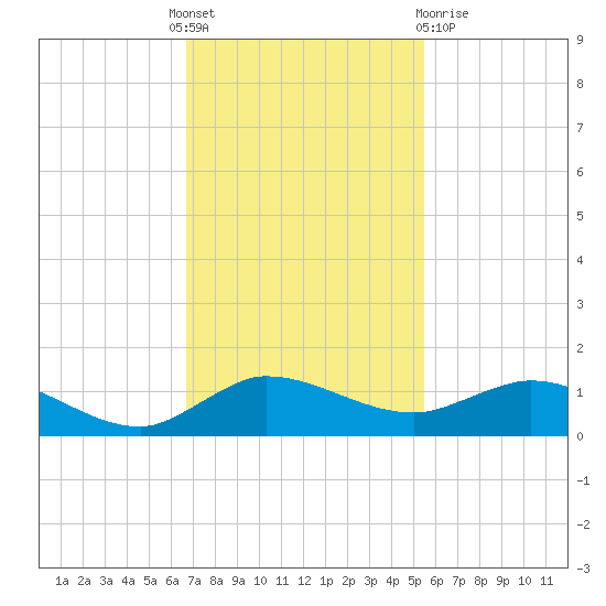 North Fork tide chart for Thursday, November 18, 2021