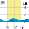 North Fork tide chart for Friday, November 19, 2021