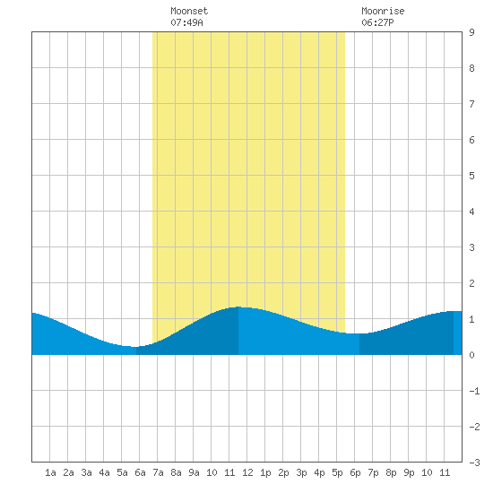 North Fork tide chart for Saturday, November 20, 2021