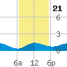 North Fork tide chart for Sunday, November 21, 2021
