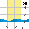 North Fork tide chart for Tuesday, November 23, 2021