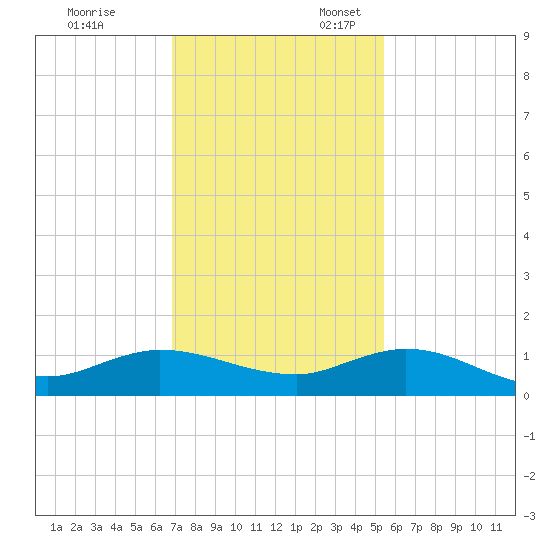 North Fork tide chart for Monday, November 29, 2021