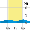 North Fork tide chart for Monday, November 29, 2021
