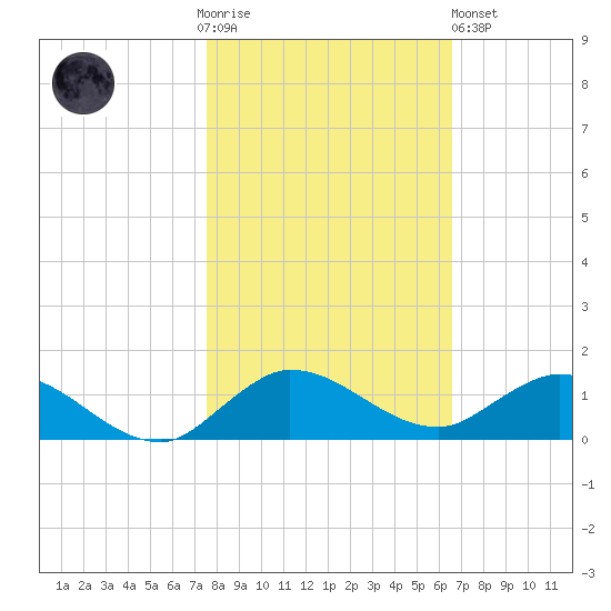 North Fork tide chart for Thursday, November 4, 2021