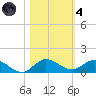 North Fork tide chart for Thursday, November 4, 2021