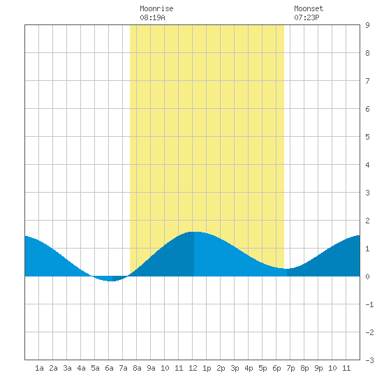 North Fork tide chart for Friday, November 5, 2021