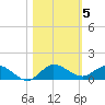 North Fork tide chart for Friday, November 5, 2021