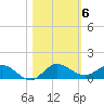 North Fork tide chart for Saturday, November 6, 2021