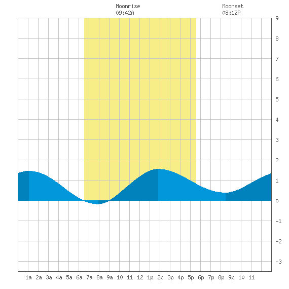 North Fork tide chart for Sunday, November 7, 2021