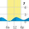 North Fork tide chart for Sunday, November 7, 2021