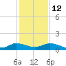 North Fork tide chart for Sunday, December 12, 2021