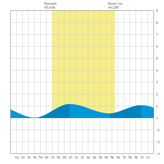 North Fork tide chart for Friday, December 17, 2021