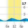 North Fork tide chart for Friday, December 17, 2021