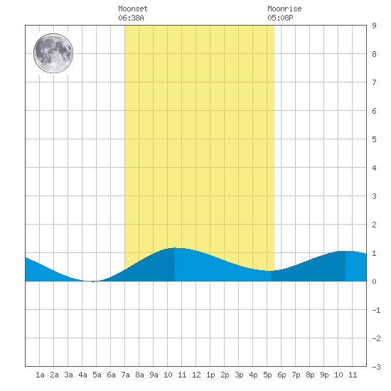 North Fork tide chart for Saturday, December 18, 2021