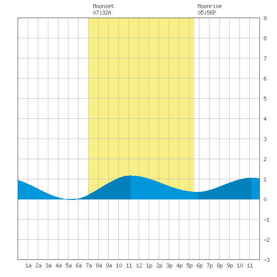 North Fork tide chart for Sunday, December 19, 2021