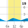 North Fork tide chart for Sunday, December 19, 2021