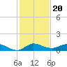 North Fork tide chart for Monday, December 20, 2021