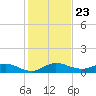 North Fork tide chart for Thursday, December 23, 2021