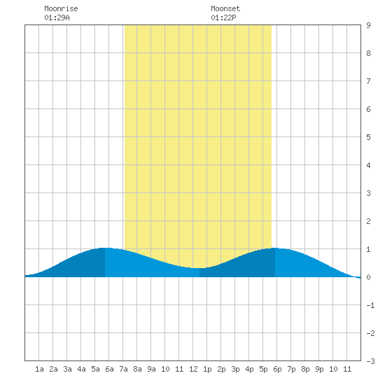 North Fork tide chart for Tuesday, December 28, 2021