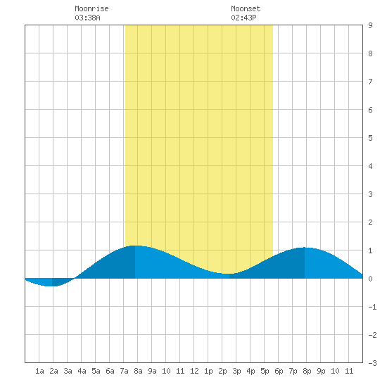 North Fork tide chart for Thursday, December 30, 2021