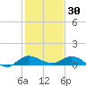 North Fork tide chart for Thursday, December 30, 2021