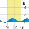 North Fork tide chart for Friday, December 3, 2021