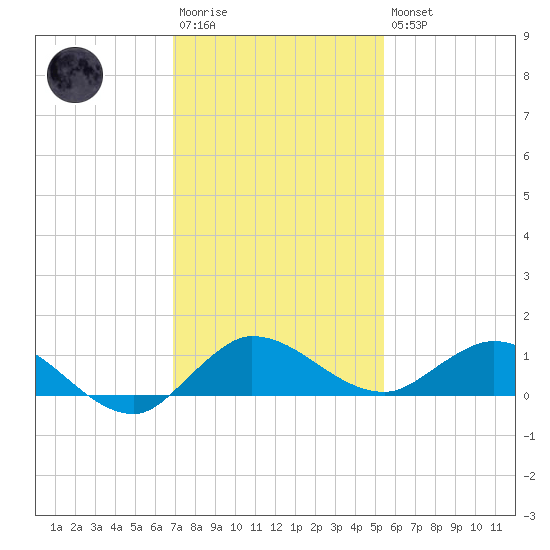 North Fork tide chart for Saturday, December 4, 2021