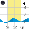 North Fork tide chart for Saturday, December 4, 2021