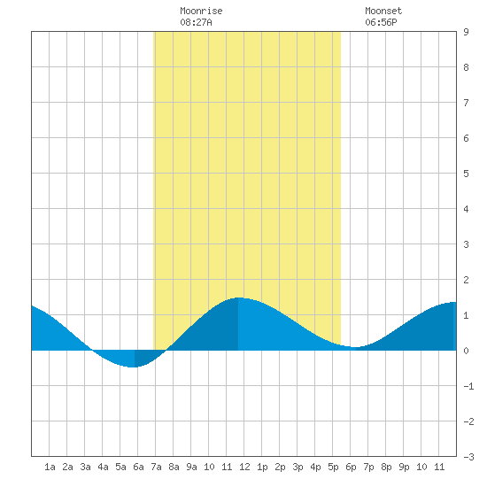 North Fork tide chart for Sunday, December 5, 2021