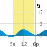 North Fork tide chart for Sunday, December 5, 2021