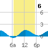 North Fork tide chart for Monday, December 6, 2021