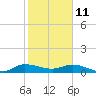 North Fork tide chart for Tuesday, January 11, 2022