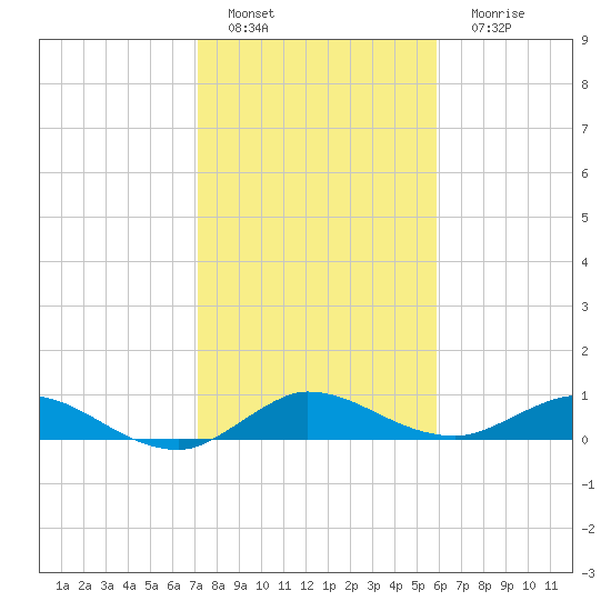 North Fork tide chart for Wednesday, January 19, 2022